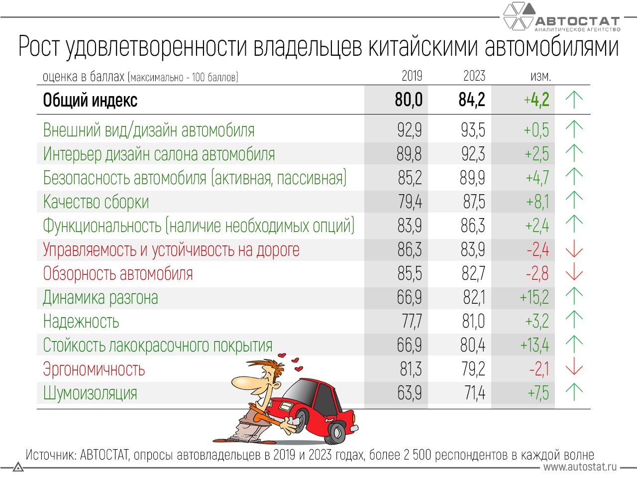 Китайский автопрорыв: удовлетворенность владельцев растет семимильными  шагами